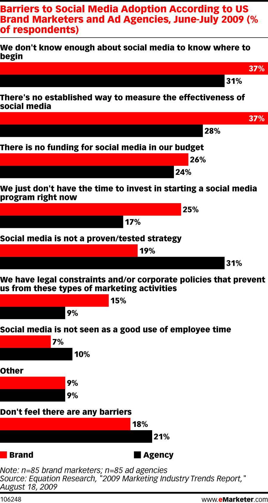 Barriers to Social Media Adoption